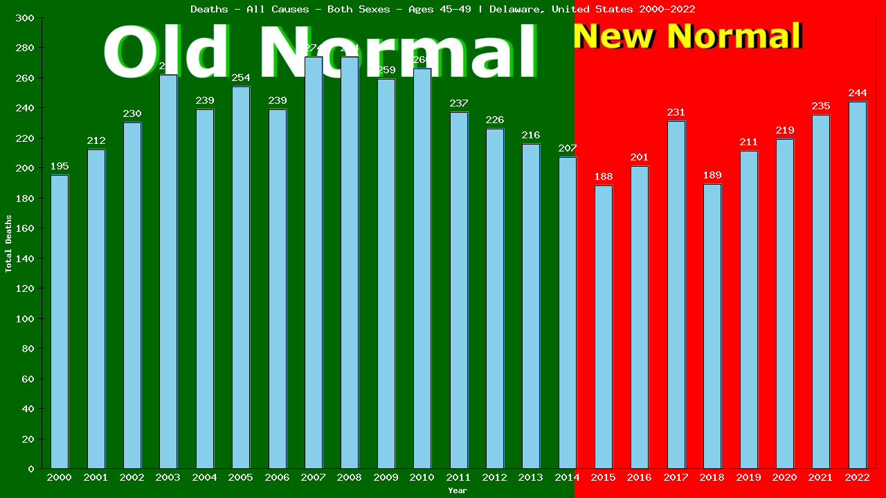 Graph showing Deaths - All Causes - Male - Aged 45-49 | Delaware, United-states